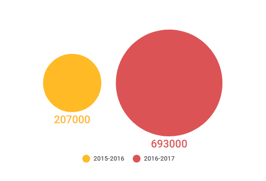 Infographie : Évolution du nombre d'écoutes entre la saison 2015-2016 et 2016-2017